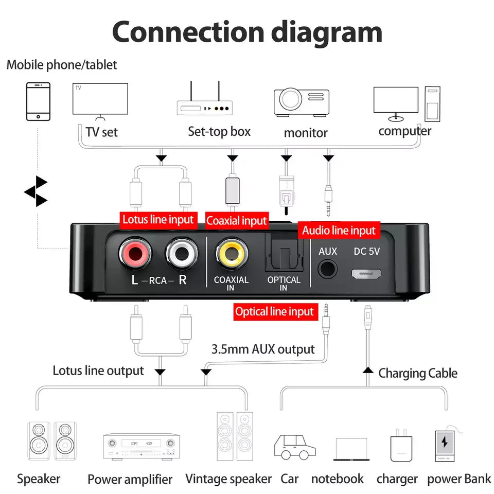 Bluetooth 5.0 Transmitter Receiver Wireless 3.5mm Adapter AUX NFC to 2 RCA Audio